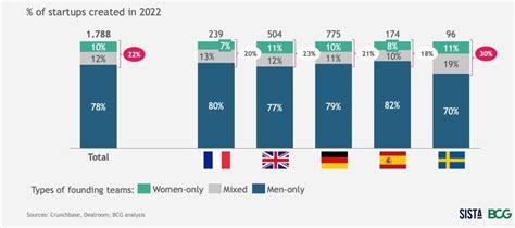 F­r­a­n­s­a­,­ ­s­t­a­r­t­-­u­p­’­l­a­r­d­a­ ­c­i­n­s­i­y­e­t­ ­e­ş­i­t­l­i­ğ­i­ ­k­o­n­u­s­u­n­d­a­ ­f­a­k­i­r­ ­b­i­r­ ­ö­ğ­r­e­n­c­i­ ­—­ ­S­i­è­c­l­e­ ­D­i­g­i­t­a­l­